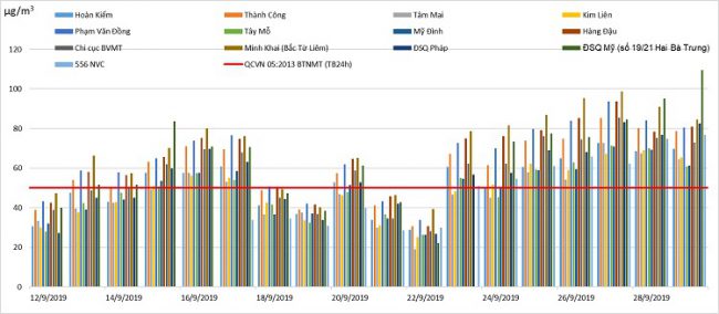 Chỉ số trung bình bụi mịn 24h ở Hà Nội tháng 9/2019.