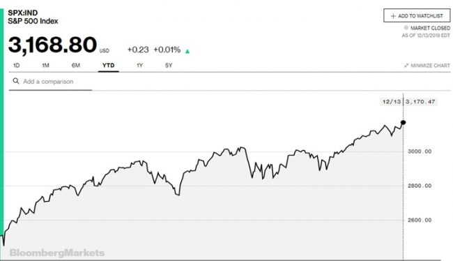 Diễn biến chỉ số S&P 500 trong năm nay.