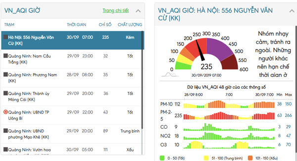 Chỉ số AQI tại Nguyễn Văn Cừ thời điểm lúc 7h. Nguồn: CEM