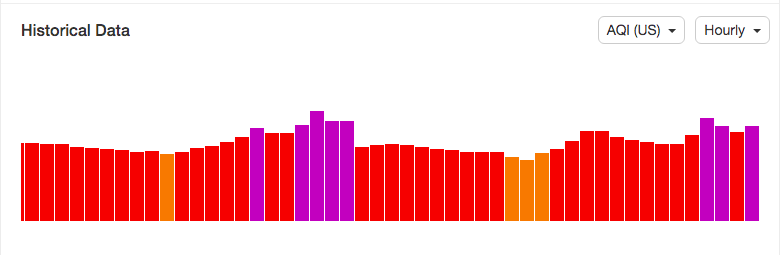 Trong 2 ngày qua, tại nhiều thời điểm, chất lượng không khí của Hà Nội đã chạm đến ngưỡng màu tím, ảnh hưởng sức khoẻ tất cả người dân. Nguồn: Air-quality
