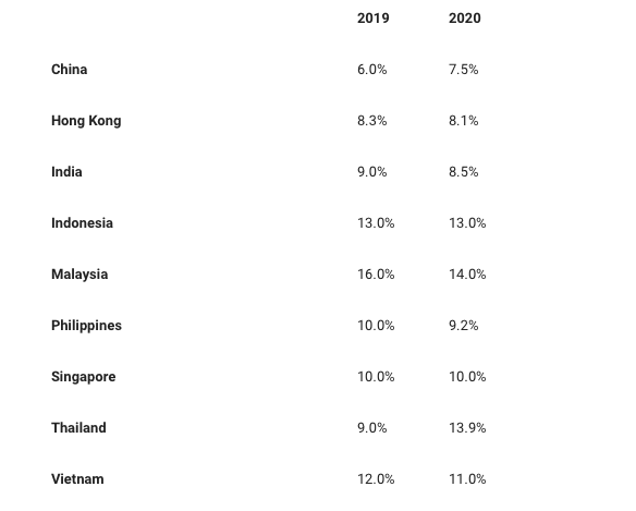 Tỷ lệ chi phí y tế tại một số quốc gia và vùng lãnh thổ ở khu vực châu Á - Thái Bình Dương. Nguồn: Báo cáo xu hướng chi phí y tế 2020 của Aon