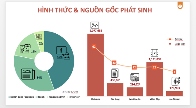 Khi mạng xã hội phát triển, Facebook và báo chí là hai kênh khởi nguồn của khủng hoảng truyền thông. Nguồn: Younet Media