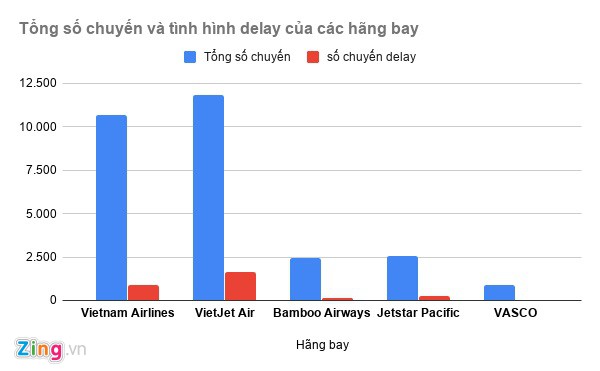 Thống kê tổng số chuyến và tình hình delay của các hãng bay từ 19/10 đến 18/11. Đồ họa: Ngọc Tân.