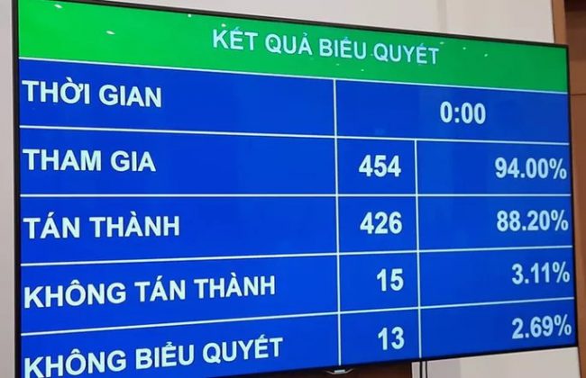 Quốc hội thông qua Luật sửa đổi, bổ sung một số điều của Luật Cán bộ, công chức và Luật Viên chức