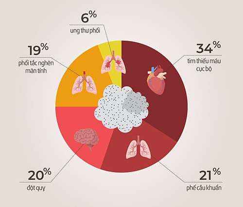 Thế giới có 7 triệu người chết mỗi năm vì các bệnh liên quan đến ô nhiễm không khí trong nhà và ngoài trời. Nguồn: WHO