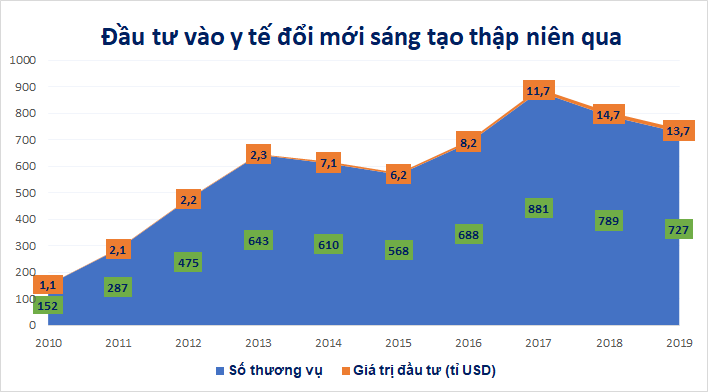 Giá trị và số lượng các thương vụ đầu tư vào các startup y tế đổi mới sáng tạo qua từng năm, kể từ 2010. Nguồn: Startup Health