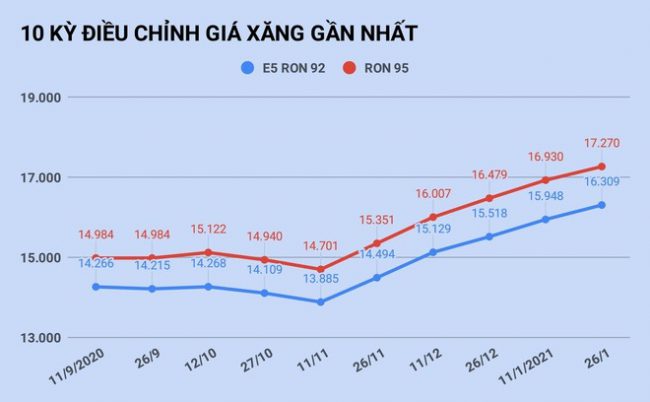 gia-xang-tang-cao-nhat-trong-gan-mot-nam